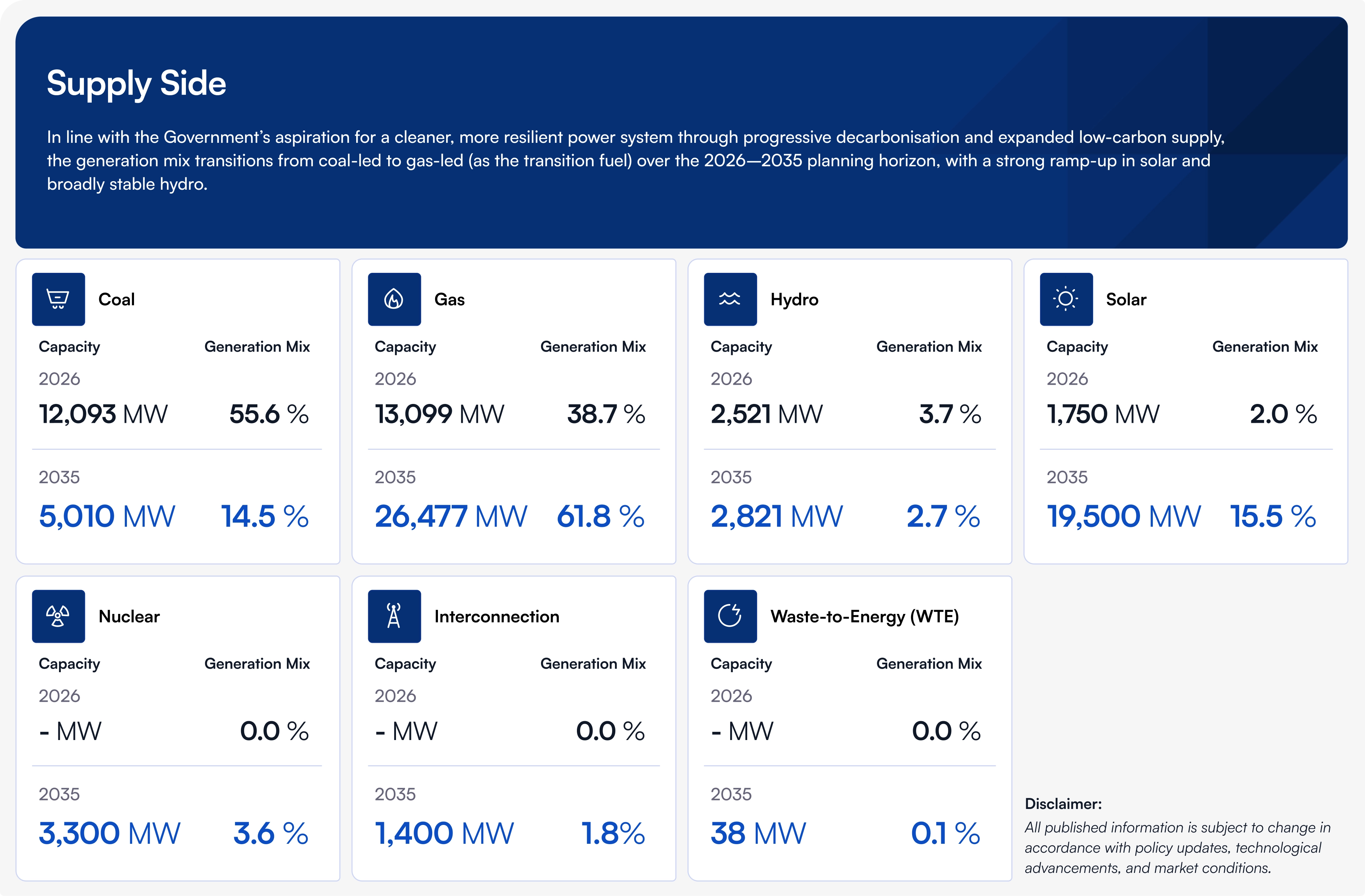 10 years outlook Supply