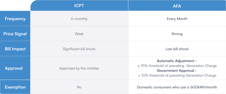 AFA-ICPT Table