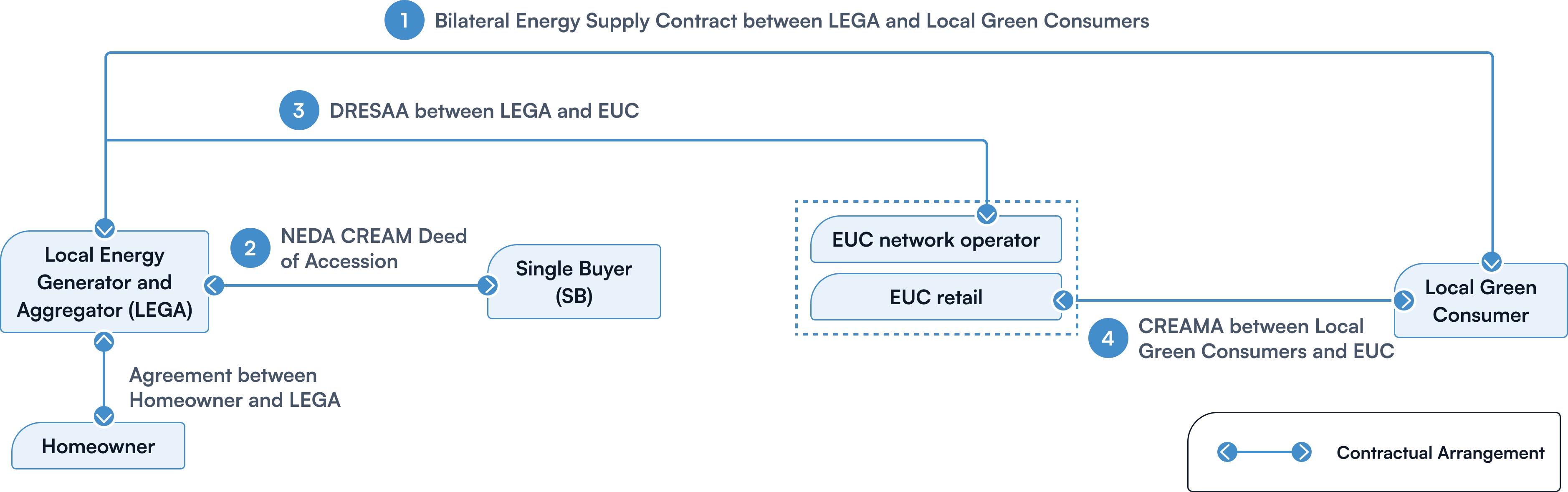CREAM Contractual Framework