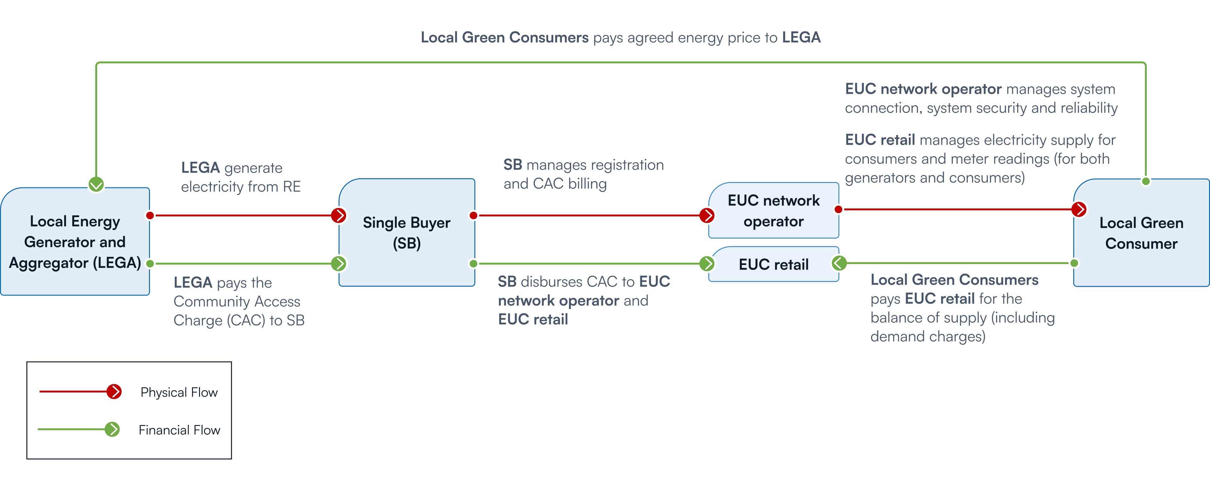 CREAM Implementation Framework CREAM Implementation Framework