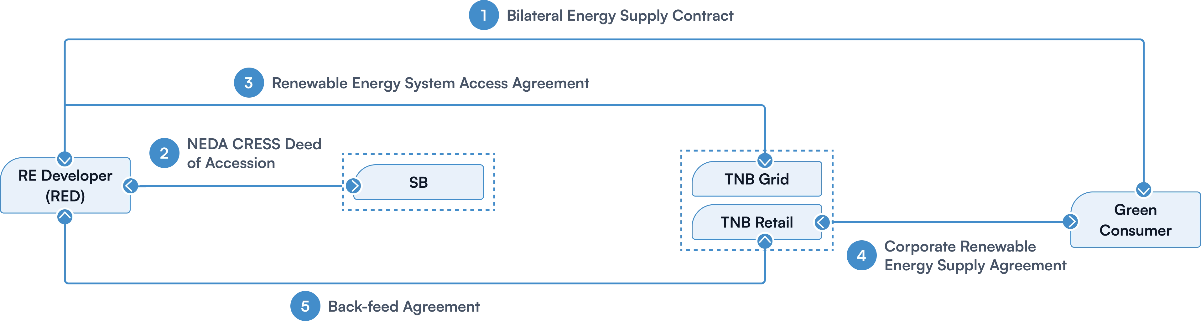 CRESS Contractual Framework