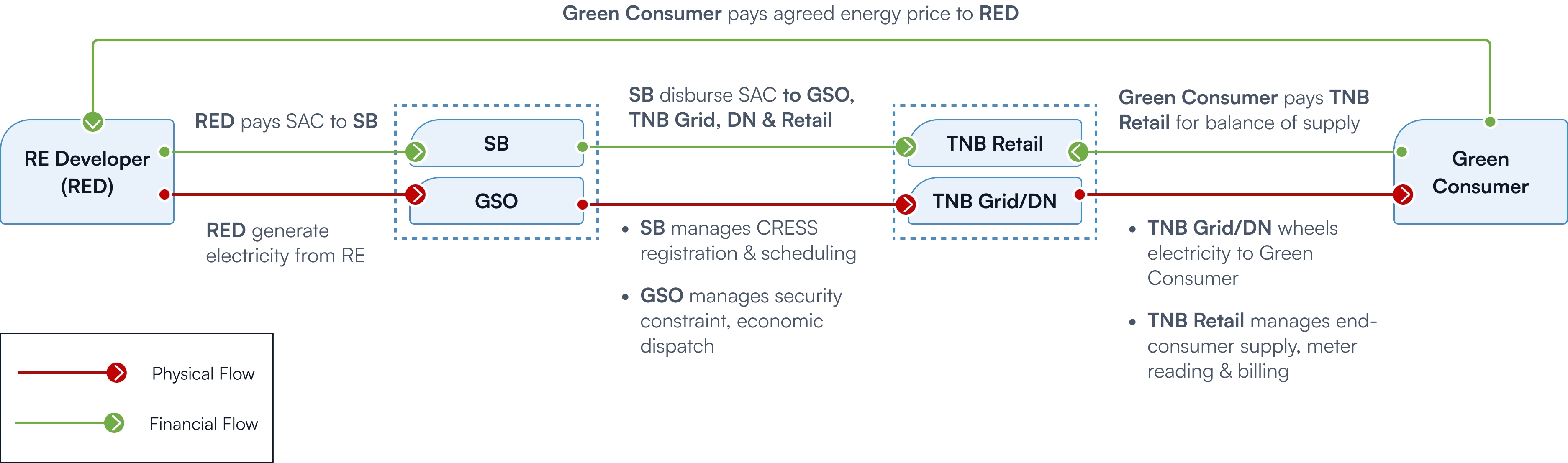 CRESS Implementation Framework