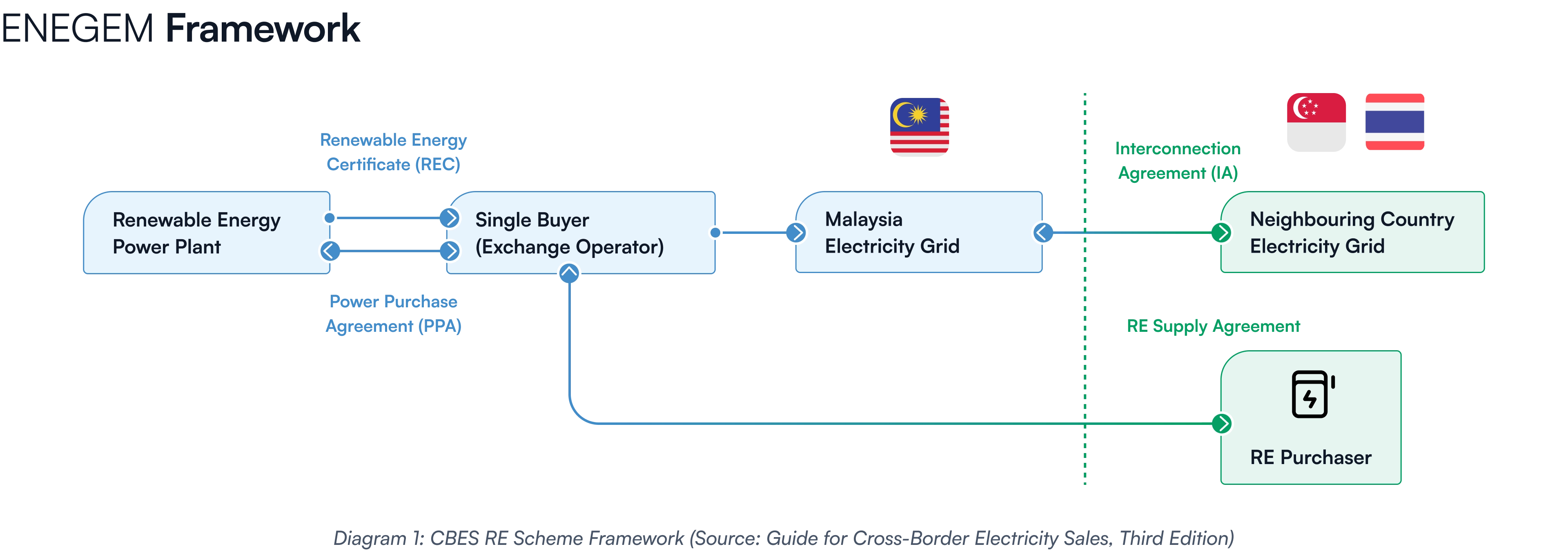 ENEGEM Framework ENEGEM Framework