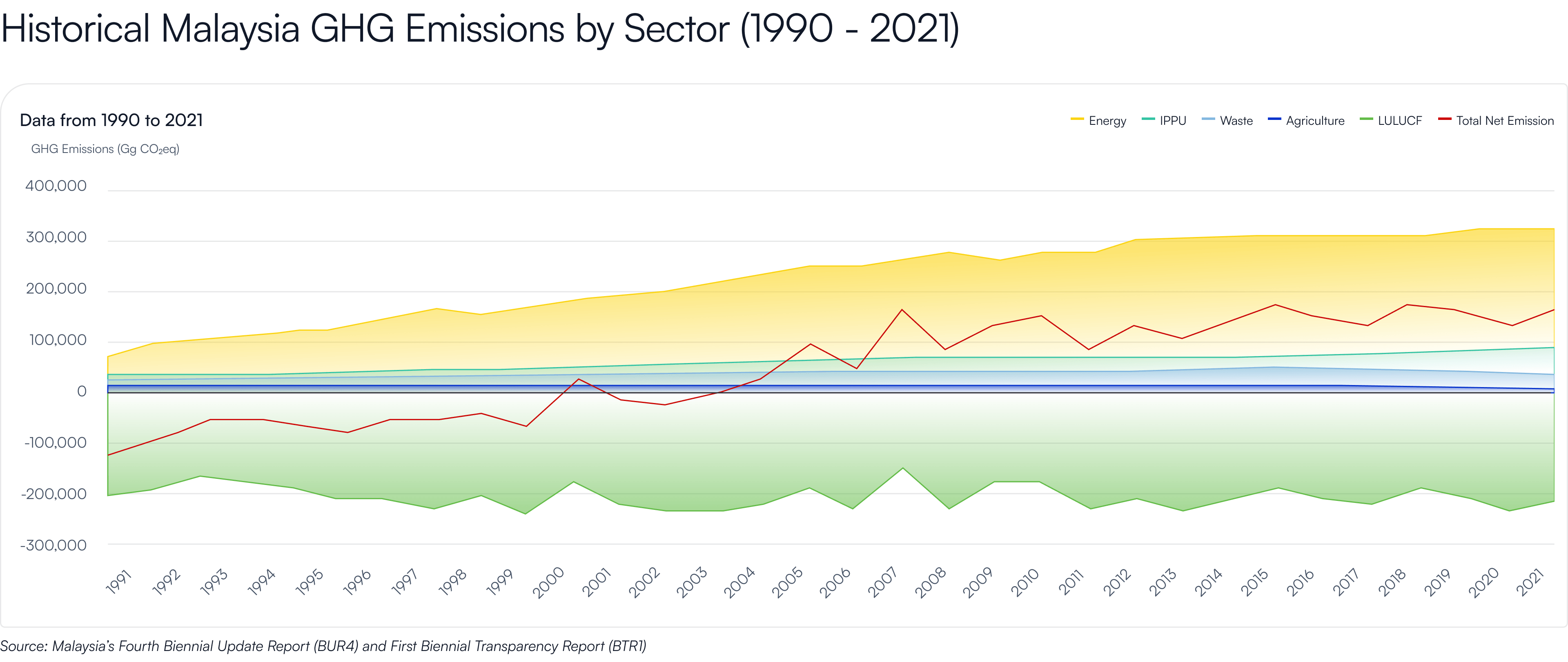 Historical Malaysia GHG Emissions by Sector (1990 - 2021)
