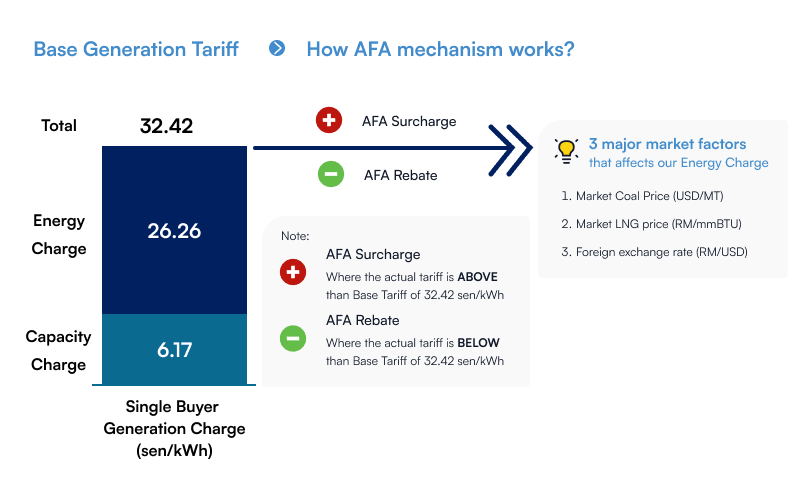 How AFA Mechanism Works